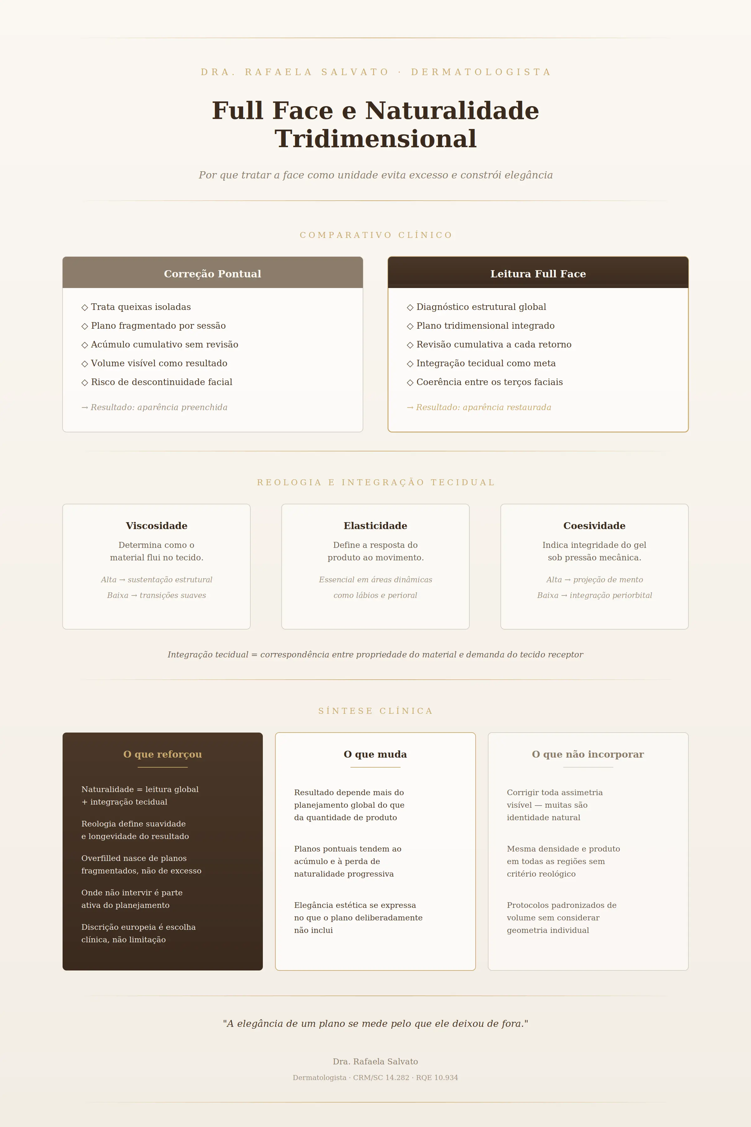 Infográfico editorial comparando correção pontual e leitura full face: como reologia, integração tecidual e decisão de onde não intervir constroem naturalidade tridimensional — Dra. Rafaela Salvato, CRM/SC 14.282, RQE 10.934.